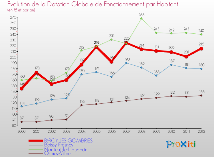 Evolution et montant de la dotation globale de fonctionnement par Habitant pour PéROY-LES-GOMBRIES et les communes proches Comparaison des dotations globales de fonctionnement par habitant pour PéROY-LES-GOMBRIES et les communes voisines