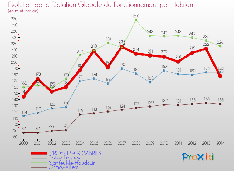 Evolution et montant de la dotation globale de fonctionnement par Habitant pour PéROY-LES-GOMBRIES et les communes proches de 2000 à 2014. Comparaison des dotations globales de fonctionnement par habitant pour PéROY-LES-GOMBRIES et les communes voisines de 2000 à 2014.