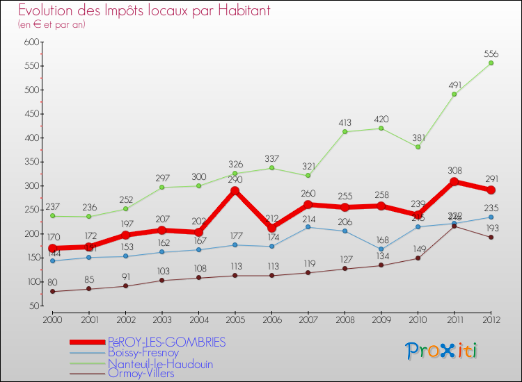 Evolution et montant des impôts locaux par Habitant pour PéROY-LES-GOMBRIES et les communes proches Comparaison des impôts locaux par habitant pour PéROY-LES-GOMBRIES et les communes voisines