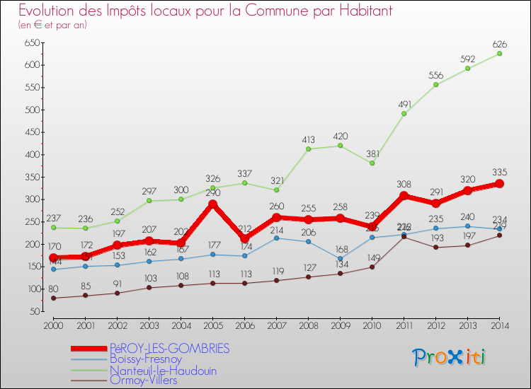 Evolution et montant des impôts locaux par Habitant pour PéROY-LES-GOMBRIES et les communes proches de 2000 à 2014 Comparaison des impôts locaux par habitant pour PéROY-LES-GOMBRIES et les communes voisines de 2000 à 2014
