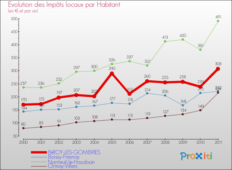 Evolution et montant des impôts locaux par Habitant pour PéROY-LES-GOMBRIES et les communes proches Comparaison des impôts locaux par habitant pour PéROY-LES-GOMBRIES et les communes voisines