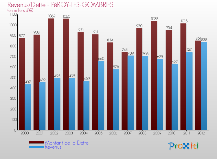 Evolution comparée de la dette et des revenus pour la commune de PéROY-LES-GOMBRIES de 2000 à 2012 Comparaison de la dette et des revenus pour PéROY-LES-GOMBRIES de 2000 à 2012