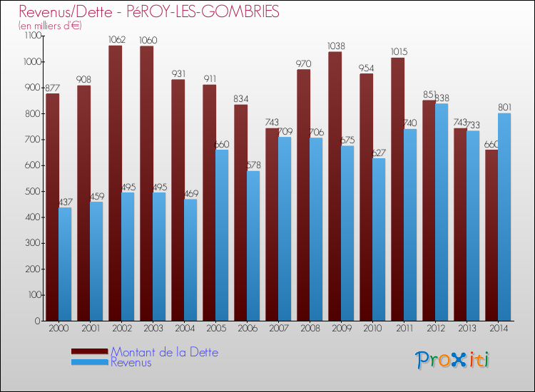 Evolution comparée de la dette et des revenus pour la commune de PéROY-LES-GOMBRIES de 2000 à 2014 Comparaison de la dette et des revenus pour PéROY-LES-GOMBRIES de 2000 à 2014