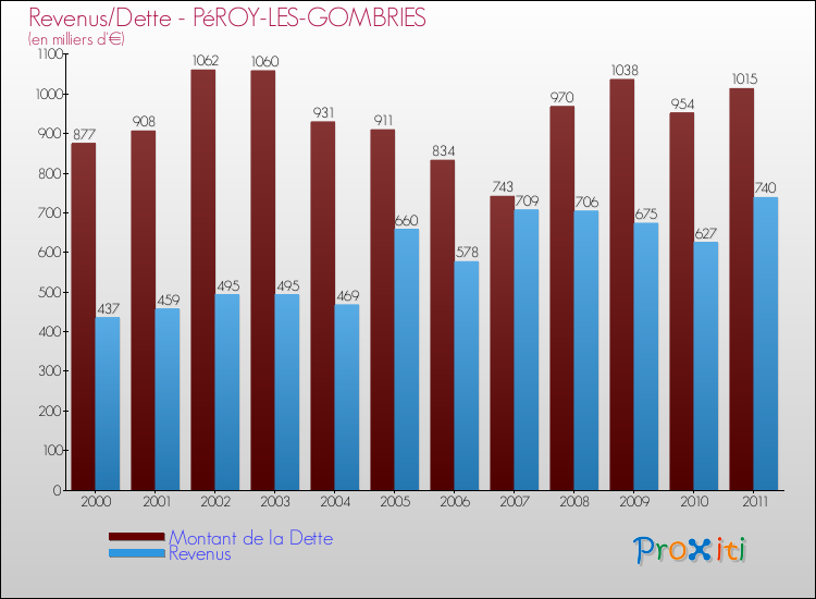 Evolution comparée de la dette et des revenus pour la commune de PéROY-LES-GOMBRIES de 2000 à 2011 Comparaison de la dette et des revenus pour PéROY-LES-GOMBRIES de 2000 à 2011