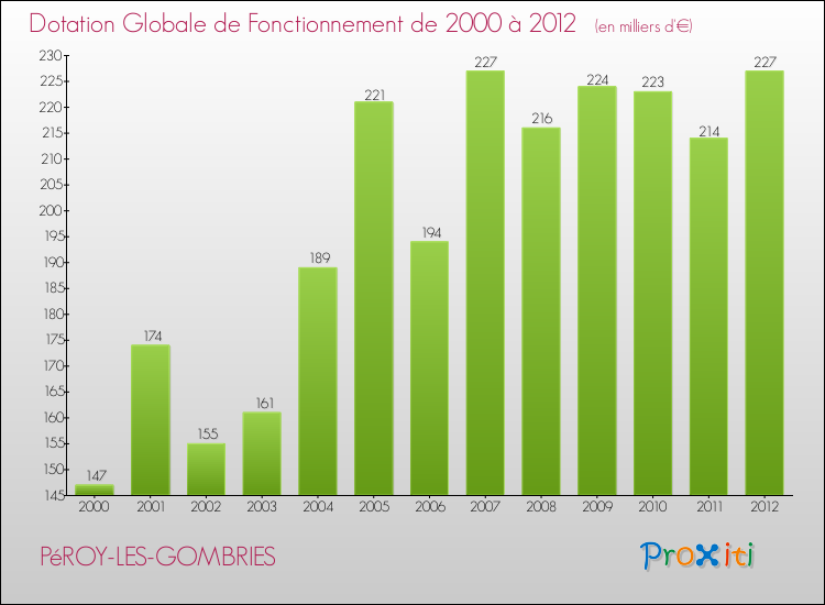 Evolution du montant de la Dotation Globale de Fonctionnement pour la commune de PéROY-LES-GOMBRIES de 2000 à 2012 Evolution du montant de la Dotation Globale de Fonctionnement pour PéROY-LES-GOMBRIES de 2000 à 2012