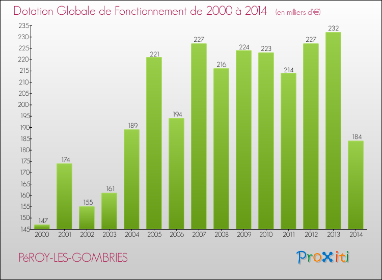 Evolution du montant de la Dotation Globale de Fonctionnement pour la commune de PéROY-LES-GOMBRIES de 2000 à 2014 Evolution du montant de la Dotation Globale de Fonctionnement pour PéROY-LES-GOMBRIES de 2000 à 2014