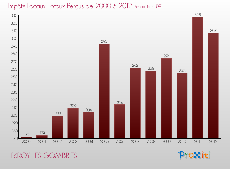 Evolution des Impôts Locaux pour la commune de PéROY-LES-GOMBRIES de 2000 à 2012 Evolution des Impôts Locaux pour PéROY-LES-GOMBRIES de 2000 à 2012