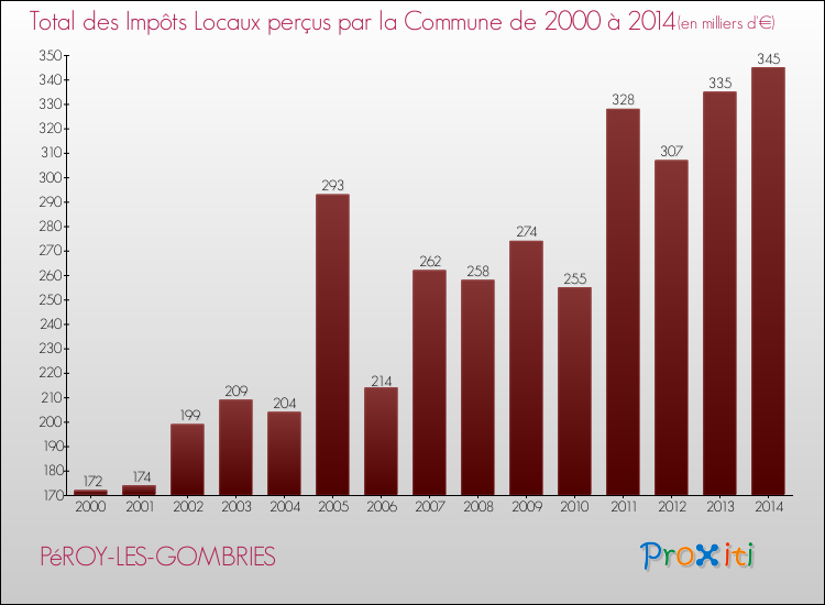 Evolution des Impôts Locaux pour la commune de PéROY-LES-GOMBRIES de 2000 à 2014 Evolution des Impôts Locaux pour PéROY-LES-GOMBRIES de 2000 à 2014