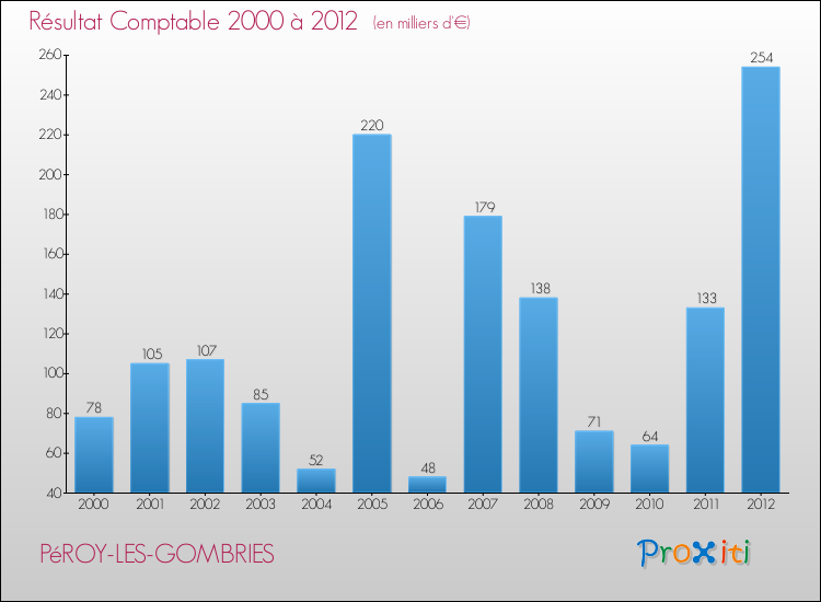 Evolution du résultat comptable pour la commune de PéROY-LES-GOMBRIES de 2000 à 2012 Evolution du résultat comptable pour PéROY-LES-GOMBRIES de 2000 à 2012