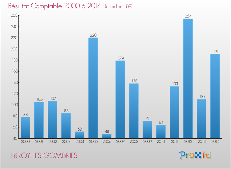 Evolution du résultat comptable pour la commune de PéROY-LES-GOMBRIES de 2000 à 2014 Evolution du résultat comptable pour PéROY-LES-GOMBRIES de 2000 à 2014