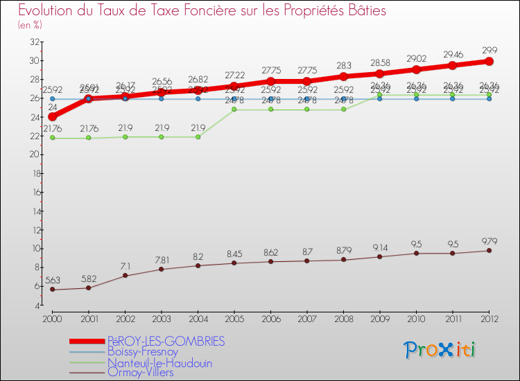 Evolution du taux de la taxe foncière sur le bati pour PéROY-LES-GOMBRIES et les communes proches de 2000 à 2012 Comparaison des taux de taxe foncière sur le bati pour PéROY-LES-GOMBRIES et les communes voisines de 2000 à 2012