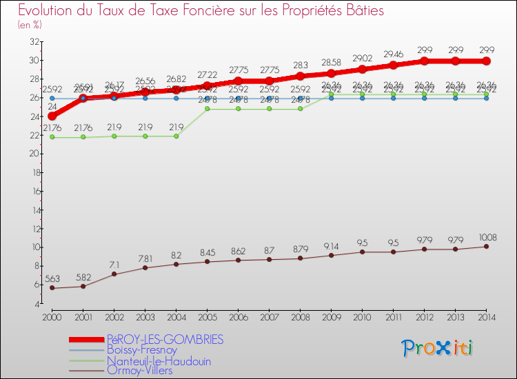 Evolution du taux de la taxe foncière sur le bati pour PéROY-LES-GOMBRIES et les communes proches de 2000 à 2014 Comparaison des taux de taxe foncière sur le bati pour PéROY-LES-GOMBRIES et les communes voisines de 2000 à 2014
