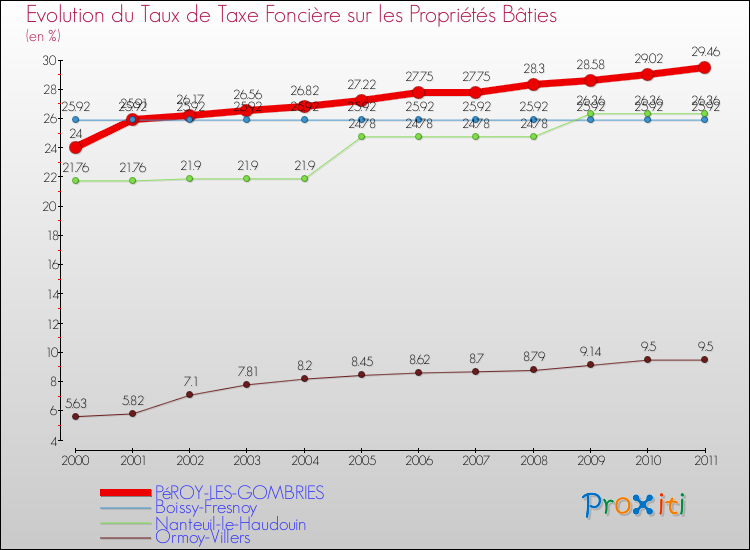 Evolution du taux de la taxe foncière sur le bati pour PéROY-LES-GOMBRIES et les communes proches Comparaison des taux de taxe foncière sur le bati pour PéROY-LES-GOMBRIES et les communes voisines