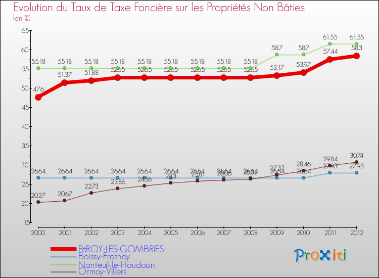 Evolution du taux de la taxe foncière sur les immeubles et terrains non batis pour PéROY-LES-GOMBRIES et les communes proches de 2000 à 2012 Comparaison des taux de la taxe foncière sur les immeubles et terrains non batis pour PéROY-LES-GOMBRIES et les communes voisines de 2000 à 2012