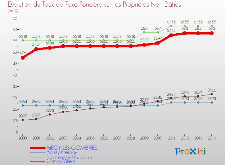 Evolution du taux de la taxe foncière sur les immeubles et terrains non batis pour PéROY-LES-GOMBRIES et les communes proches de 2000 à 2014 Comparaison des taux de la taxe foncière sur les immeubles et terrains non batis pour PéROY-LES-GOMBRIES et les communes voisines de 2000 à 2014