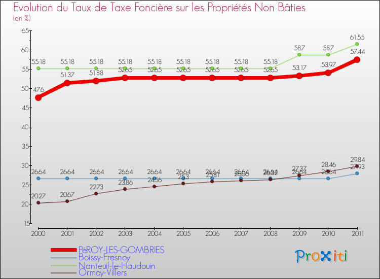 Evolution du taux de la taxe foncière sur les immeubles et terrains non batis pour PéROY-LES-GOMBRIES et les communes proches Comparaison des taux de la taxe foncière sur les immeubles et terrains non batis pour PéROY-LES-GOMBRIES et les communes voisines