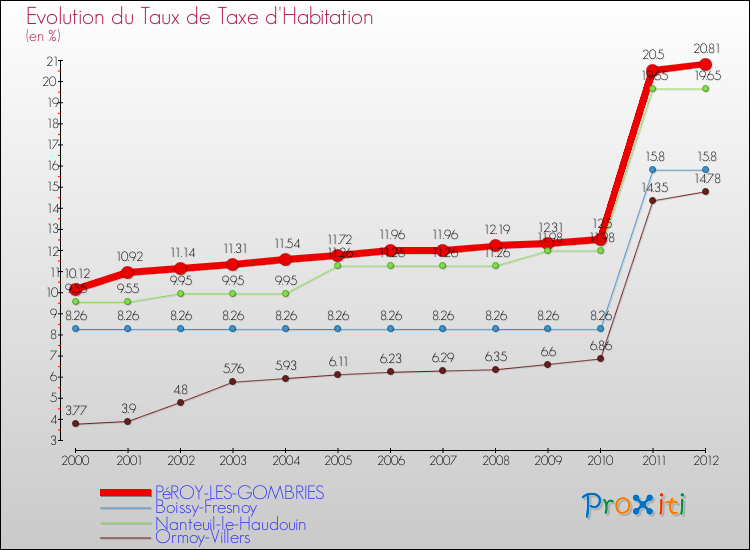 Evolution du taux de la taxe d'habitation pour PéROY-LES-GOMBRIES et les communes proches Comparaison des taux de la taxe d'habitation pour PéROY-LES-GOMBRIES et les communes voisines