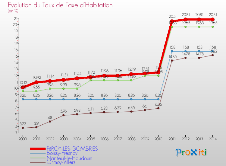 Evolution du taux de la taxe d'habitation pour PéROY-LES-GOMBRIES et les communes proches de 2000 à 2014 Comparaison des taux de la taxe d'habitation pour PéROY-LES-GOMBRIES et les communes voisines de 2000 à 2014