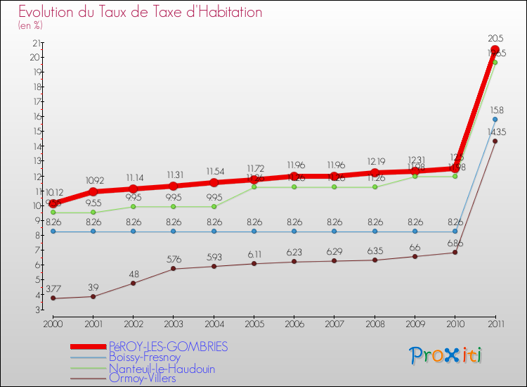 Evolution du taux de la taxe d'habitation pour PéROY-LES-GOMBRIES et les communes proches Comparaison des taux de la taxe d'habitation pour PéROY-LES-GOMBRIES et les communes voisines