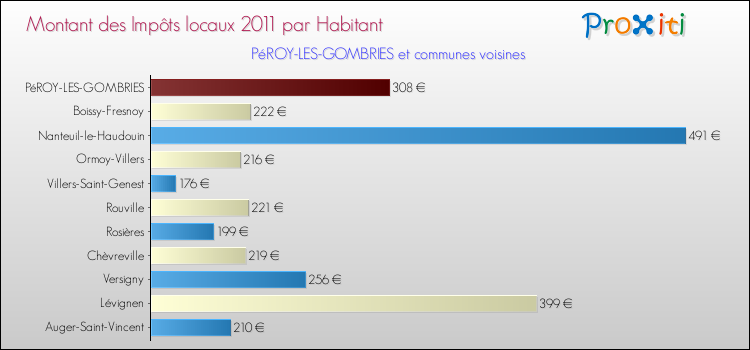 Montant des impôts locaux par Habitant pour PéROY-LES-GOMBRIES et les communes proches Comparaison des impôts locaux par habitant pour PéROY-LES-GOMBRIES et les communes voisines