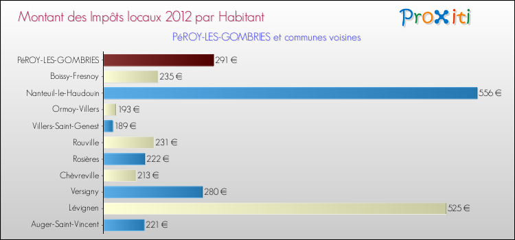 Montant des impôts locaux par Habitant pour PéROY-LES-GOMBRIES et les communes proches Comparaison des impôts locaux par habitant pour PéROY-LES-GOMBRIES et les communes voisines