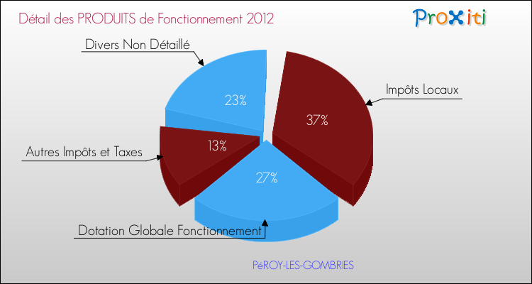 Décomposition du Budget de Fonctionnement 2012 de la commune de PéROY-LES-GOMBRIES Budget de Fonctionnement 2012 pour la commune de PéROY-LES-GOMBRIES