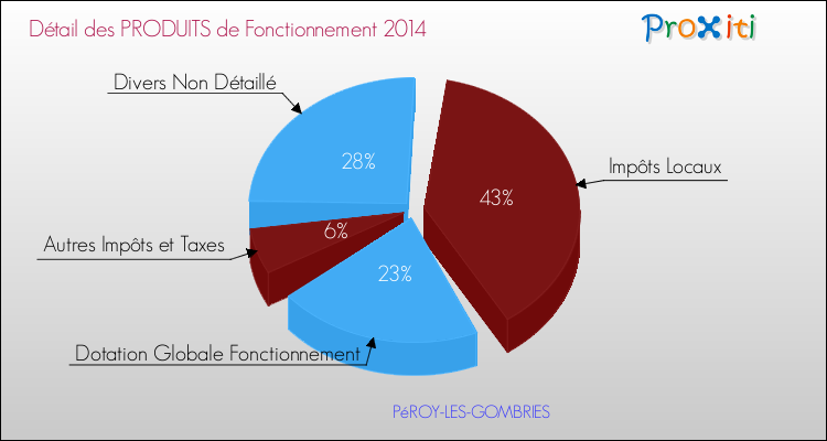Décomposition du Budget de Fonctionnement 2014 de la commune de PéROY-LES-GOMBRIES Budget de Fonctionnement 2014 pour la commune de PéROY-LES-GOMBRIES