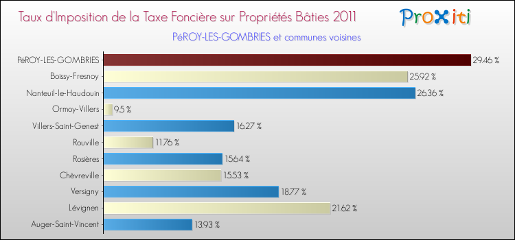 Taux d'imposition de la taxe foncière sur le bati 2011 pour PéROY-LES-GOMBRIES et les communes proches Comparaison des taux d'imposition de la taxe foncière sur le bati 2011 pour PéROY-LES-GOMBRIES et les communes voisines