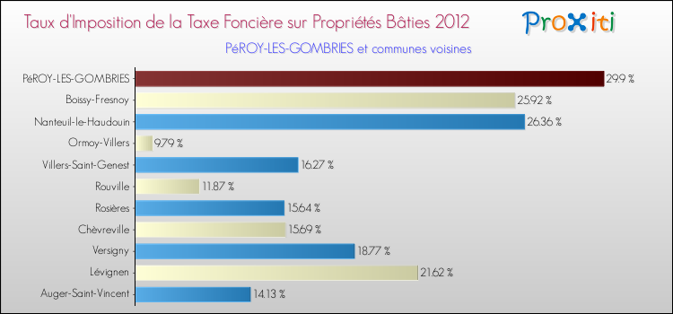 Taux d'imposition de la taxe foncière sur le bati 2012 pour PéROY-LES-GOMBRIES et les communes proches Comparaison des taux d'imposition de la taxe foncière sur le bati 2012 pour PéROY-LES-GOMBRIES et les communes voisines
