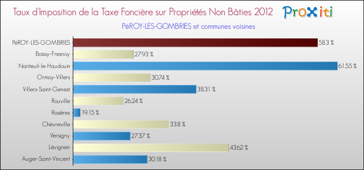 Taux d'imposition de la taxe foncière sur les immeubles et terrains non batis 2012 pour PéROY-LES-GOMBRIES et les communes proches Comparaison des taux d'imposition de la taxe foncière sur les immeubles et terrains non batis 2012 pour PéROY-LES-GOMBRIES et les communes voisines