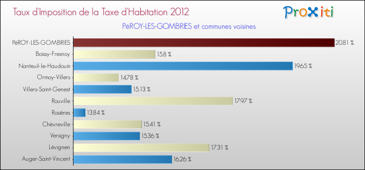 Taux d'imposition de la taxe d'habitation 2012 pour PéROY-LES-GOMBRIES et les communes proches Comparaison des taux d'imposition de la taxe d'habitation 2012 pour PéROY-LES-GOMBRIES et les communes voisines
