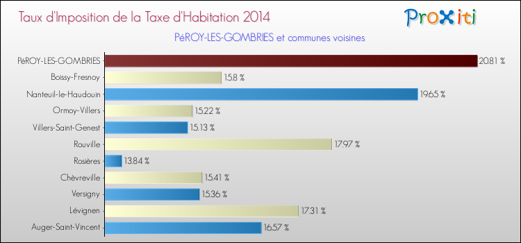 Taux d'imposition de la taxe d'habitation 2014 pour PéROY-LES-GOMBRIES et les communes proches Comparaison des taux d'imposition de la taxe d'habitation 2014 pour PéROY-LES-GOMBRIES et les communes voisines