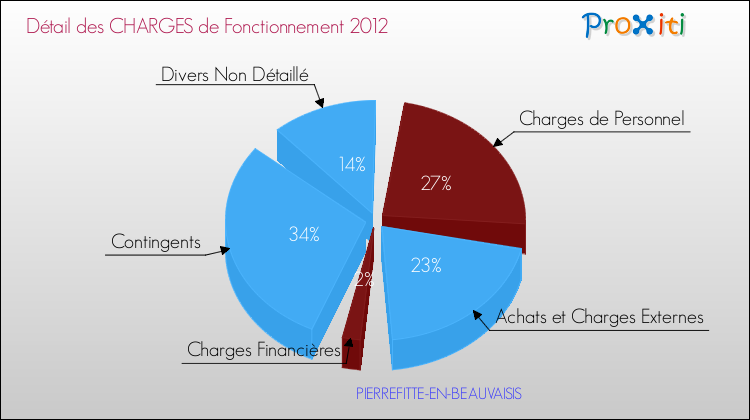 Décomposition des Charges de Fonctionnement 2012 de la commune de PIERREFITTE-EN-BEAUVAISIS Charges de Fonctionnement 2012 pour la commune de PIERREFITTE-EN-BEAUVAISIS
