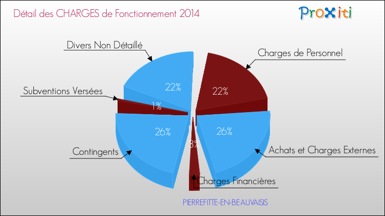Décomposition des Charges de Fonctionnement 2014 de la commune de PIERREFITTE-EN-BEAUVAISIS Charges de Fonctionnement 2014 pour la commune de PIERREFITTE-EN-BEAUVAISIS