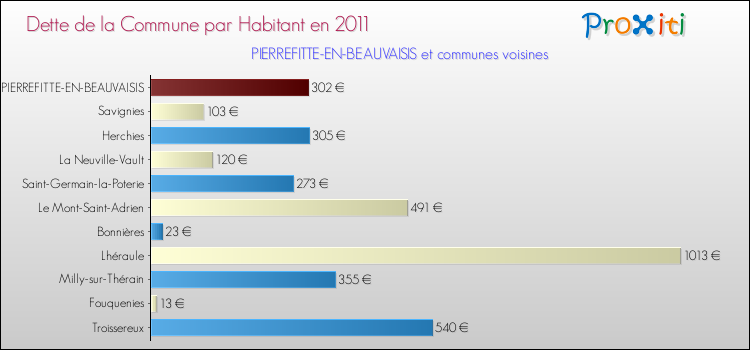 Dette par habitant de la commune en 2011 pour PIERREFITTE-EN-BEAUVAISIS et les communes proches Comparaison de la dette par habitant de la commune en 2011 pour PIERREFITTE-EN-BEAUVAISIS et les communes voisines