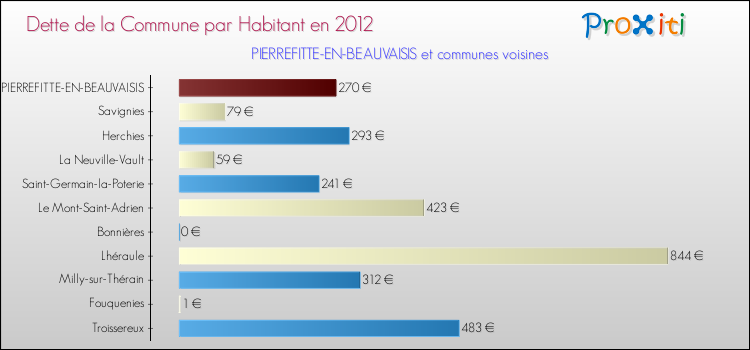 Dette par habitant de la commune en 2012 pour PIERREFITTE-EN-BEAUVAISIS et les communes proches Comparaison de la dette par habitant de la commune en 2012 pour PIERREFITTE-EN-BEAUVAISIS et les communes voisines