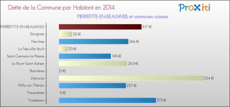 Dette par habitant de la commune en 2014 pour PIERREFITTE-EN-BEAUVAISIS et les communes proches Comparaison de la dette par habitant de la commune en 2014 pour PIERREFITTE-EN-BEAUVAISIS et les communes voisines
