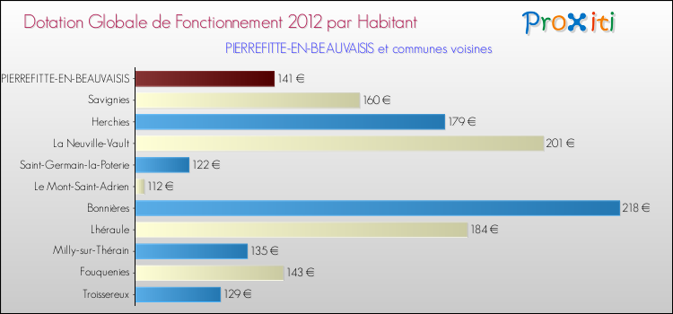 Montant des dotations globales de fonctionnement DGF par Habitant pour PIERREFITTE-EN-BEAUVAISIS et les communes proches Comparaison des des dotations globales de fonctionnement DGF par habitant pour PIERREFITTE-EN-BEAUVAISIS et les communes voisines