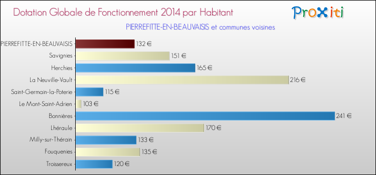 Montant des dotations globales de fonctionnement DGF par Habitant pour PIERREFITTE-EN-BEAUVAISIS et les communes proches en 2014. Comparaison des des dotations globales de fonctionnement DGF par habitant pour PIERREFITTE-EN-BEAUVAISIS et les communes voisines en 2014.