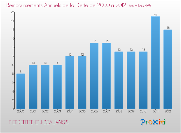Evolution de l'annuité de la dette pour la commune de PIERREFITTE-EN-BEAUVAISIS de 2000 à 2012 Annuités de la dette pour PIERREFITTE-EN-BEAUVAISIS de 2000 à 2012