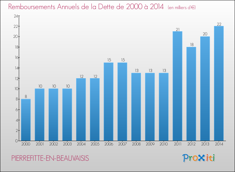 Evolution de l'annuité de la dette pour la commune de PIERREFITTE-EN-BEAUVAISIS de 2000 à 2014 Annuités de la dette pour PIERREFITTE-EN-BEAUVAISIS de 2000 à 2014