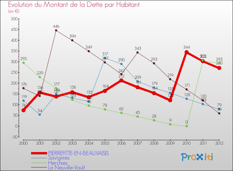 Evolution de la dette par habitant pour la commune de PIERREFITTE-EN-BEAUVAISIS et les communes proches de 2000 à 2012 Comparaison de la dette par habitant pour PIERREFITTE-EN-BEAUVAISIS et les communes voisines de 2000 à 2012