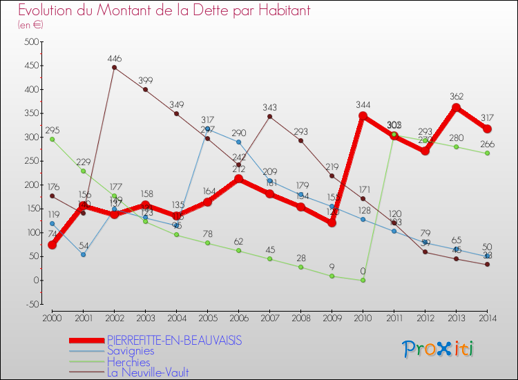 Evolution de la dette par habitant pour la commune de PIERREFITTE-EN-BEAUVAISIS et les communes proches de 2000 à 2014 Comparaison de la dette par habitant pour PIERREFITTE-EN-BEAUVAISIS et les communes voisines de 2000 à 2014