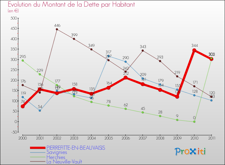 Evolution de la dette par habitant pour la commune de PIERREFITTE-EN-BEAUVAISIS et les communes proches Comparaison de la dette par habitant pour PIERREFITTE-EN-BEAUVAISIS et les communes voisines