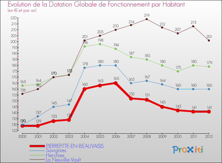 Evolution et montant de la dotation globale de fonctionnement par Habitant pour PIERREFITTE-EN-BEAUVAISIS et les communes proches Comparaison des dotations globales de fonctionnement par habitant pour PIERREFITTE-EN-BEAUVAISIS et les communes voisines