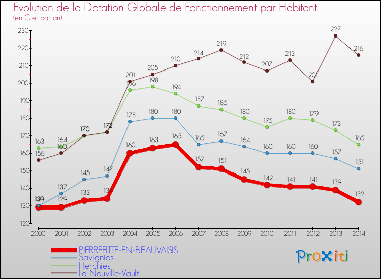 Evolution et montant de la dotation globale de fonctionnement par Habitant pour PIERREFITTE-EN-BEAUVAISIS et les communes proches de 2000 à 2014. Comparaison des dotations globales de fonctionnement par habitant pour PIERREFITTE-EN-BEAUVAISIS et les communes voisines de 2000 à 2014.