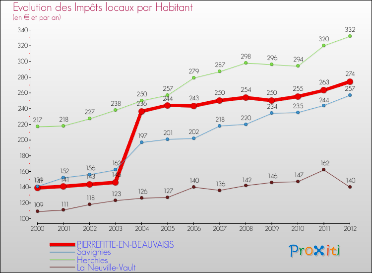Evolution et montant des impôts locaux par Habitant pour PIERREFITTE-EN-BEAUVAISIS et les communes proches Comparaison des impôts locaux par habitant pour PIERREFITTE-EN-BEAUVAISIS et les communes voisines