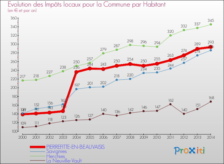 Evolution et montant des impôts locaux par Habitant pour PIERREFITTE-EN-BEAUVAISIS et les communes proches de 2000 à 2014 Comparaison des impôts locaux par habitant pour PIERREFITTE-EN-BEAUVAISIS et les communes voisines de 2000 à 2014