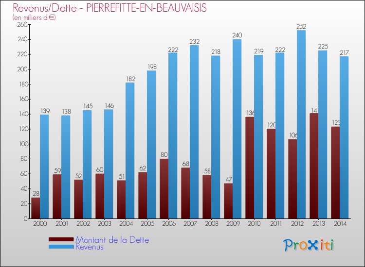 Evolution comparée de la dette et des revenus pour la commune de PIERREFITTE-EN-BEAUVAISIS de 2000 à 2014 Comparaison de la dette et des revenus pour PIERREFITTE-EN-BEAUVAISIS de 2000 à 2014
