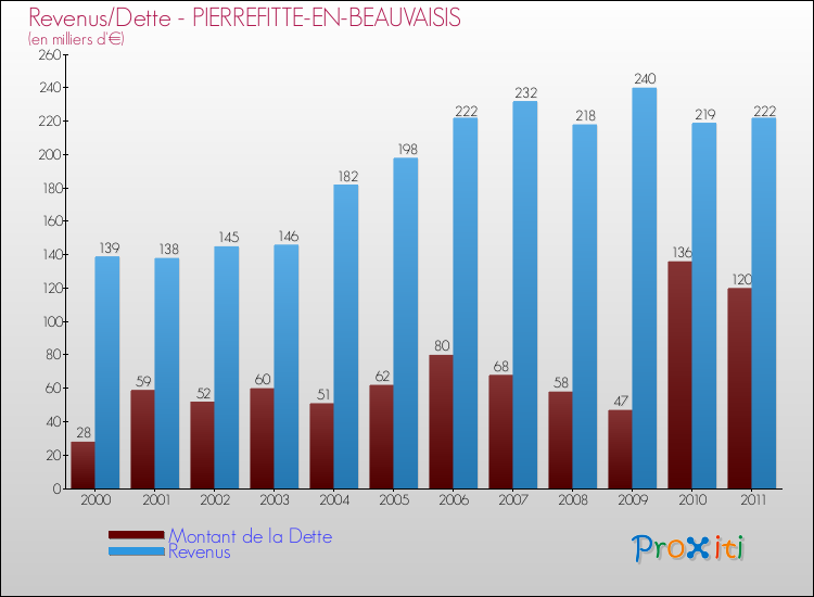 Evolution comparée de la dette et des revenus pour la commune de PIERREFITTE-EN-BEAUVAISIS de 2000 à 2011 Comparaison de la dette et des revenus pour PIERREFITTE-EN-BEAUVAISIS de 2000 à 2011